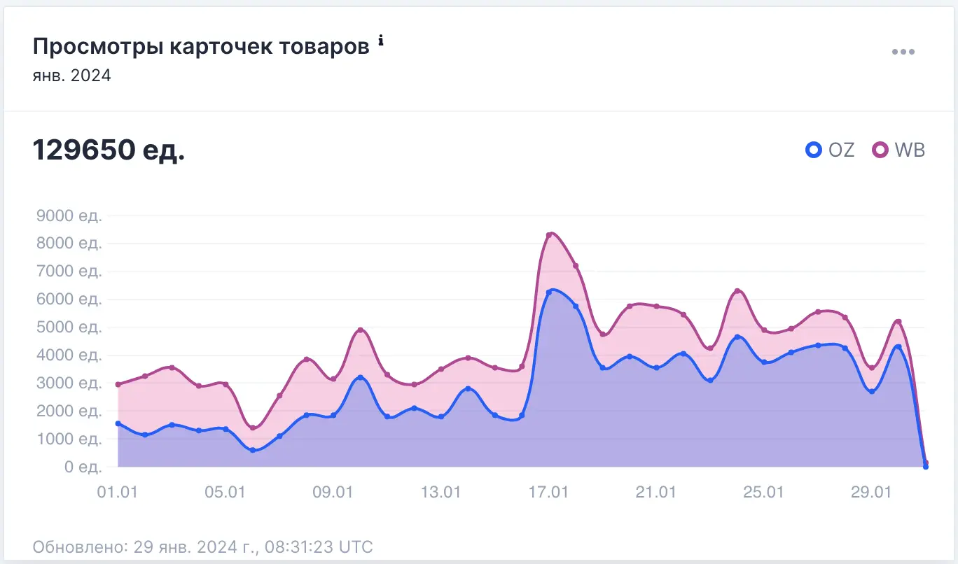 Контроль просмотров карточек товара на маркетплейсах