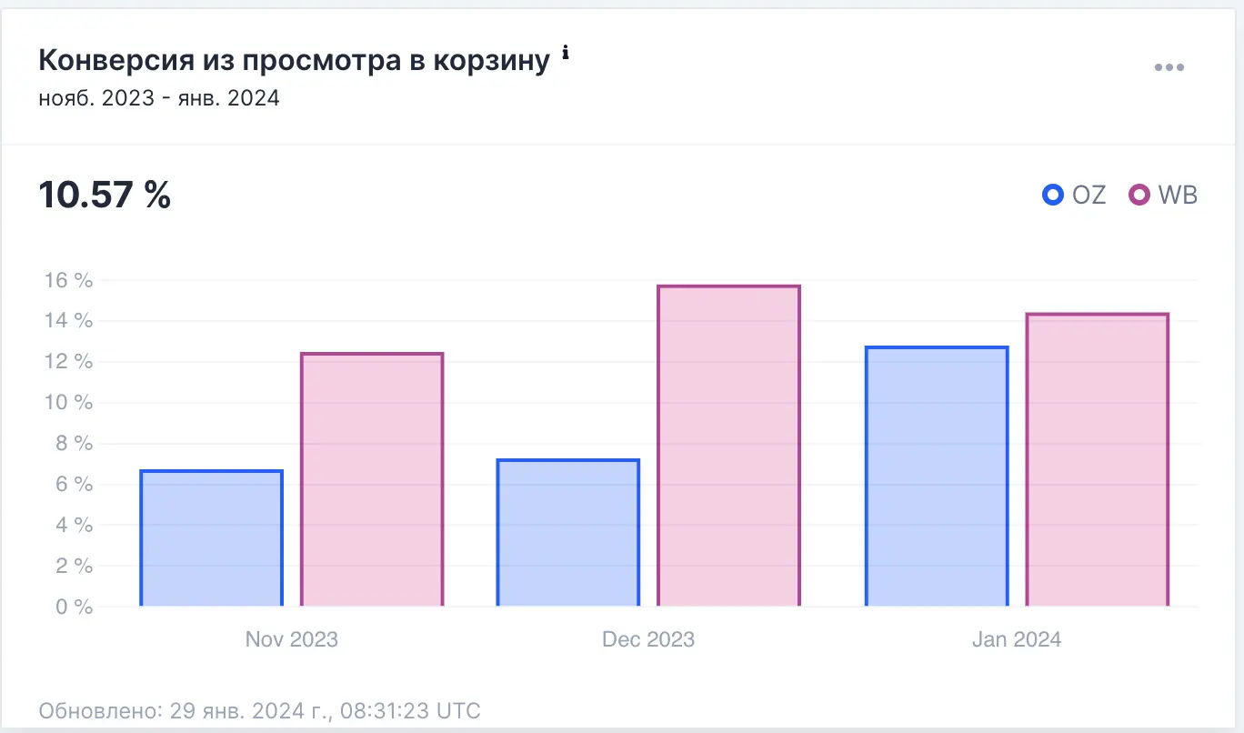 Аналитика конверсии из просмотра в заказ на маркетплейсе