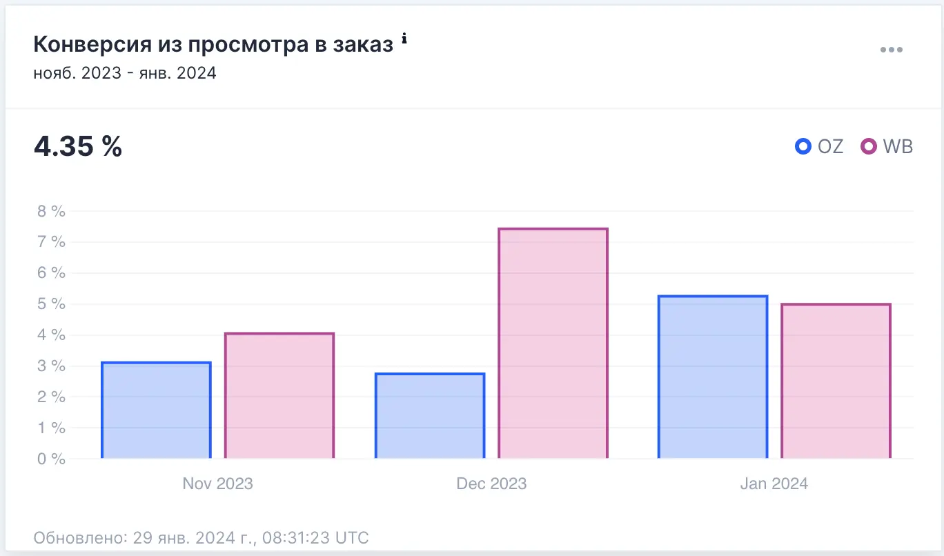Анализ конверсии из просмотра в заказ на маркетплейсах при помощи сервиса Wombat.Marketing