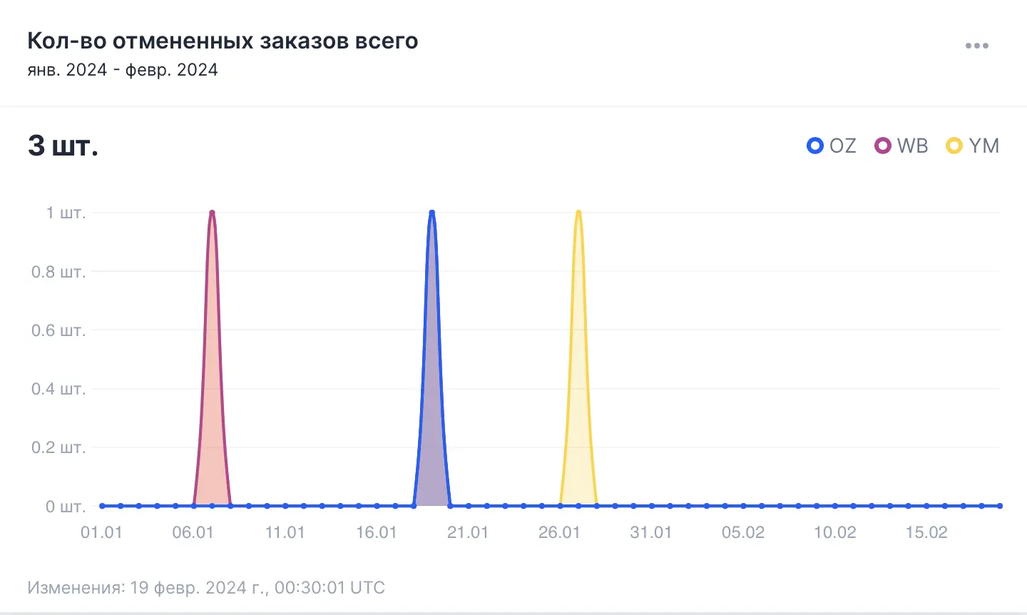 Контроль отмененных заказов