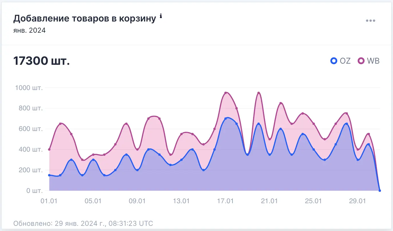 Контроль добавления товаров в корзину