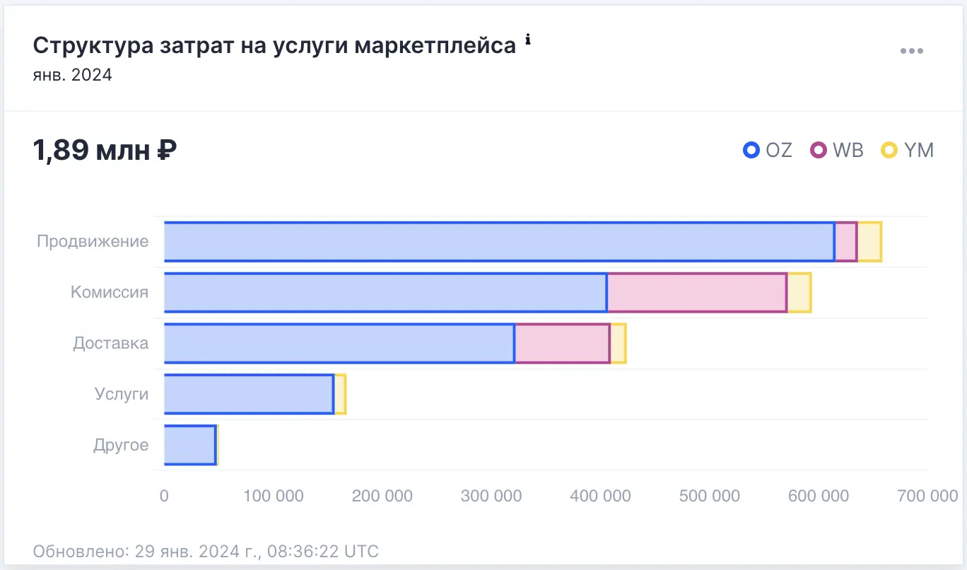 Контроль расходов на услуги маркетплейсов